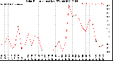 Milwaukee Weather Solar Radiation<br>per Day KW/m2