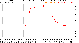 Milwaukee Weather Outdoor Temperature<br>vs Heat Index<br>per Minute<br>(24 Hours)