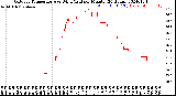 Milwaukee Weather Outdoor Temperature<br>vs Wind Chill<br>per Minute<br>(24 Hours)