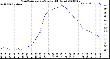 Milwaukee Weather Wind Chill<br>Hourly Average<br>(24 Hours)