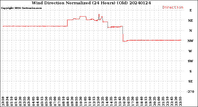 Milwaukee Weather Wind Direction<br>Normalized<br>(24 Hours) (Old)