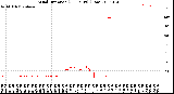 Milwaukee Weather Wind Direction<br>(24 Hours) (Raw)