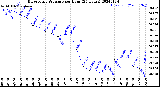 Milwaukee Weather Barometric Pressure<br>per Hour<br>(24 Hours)