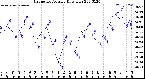 Milwaukee Weather Barometric Pressure<br>Daily High