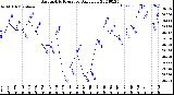 Milwaukee Weather Barometric Pressure<br>Daily Low