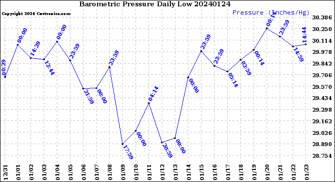 Milwaukee Weather Barometric Pressure<br>Daily Low