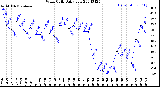 Milwaukee Weather Wind Chill<br>Daily Low