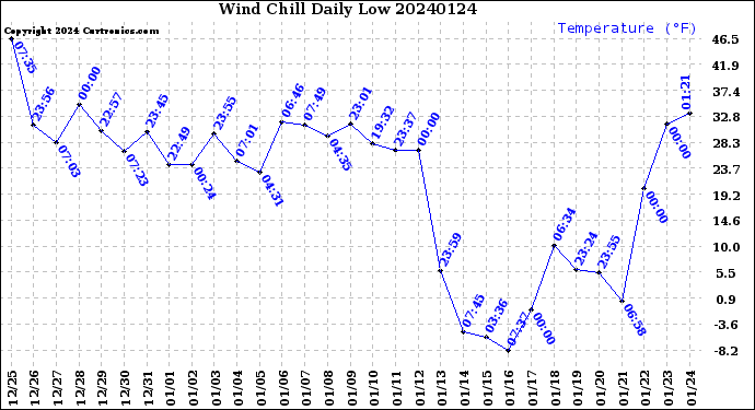 Milwaukee Weather Wind Chill<br>Daily Low