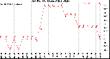 Milwaukee Weather Dew Point<br>(24 Hours)