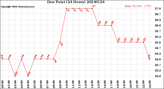 Milwaukee Weather Dew Point<br>(24 Hours)