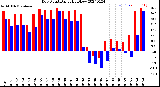 Milwaukee Weather Dew Point<br>Daily High/Low