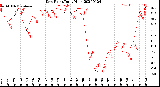 Milwaukee Weather Dew Point<br>Daily High