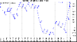 Milwaukee Weather Dew Point<br>Daily Low