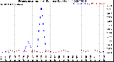 Milwaukee Weather Evapotranspiration<br>vs Rain per Day<br>(Inches)