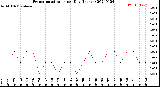 Milwaukee Weather Evapotranspiration<br>per Day (Inches)