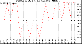 Milwaukee Weather Evapotranspiration<br>per Day (Ozs sq/ft)