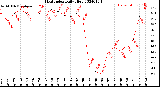 Milwaukee Weather Heat Index<br>Daily High