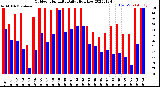 Milwaukee Weather Outdoor Humidity<br>Daily High/Low