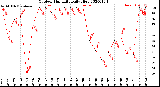 Milwaukee Weather Outdoor Humidity<br>Daily High