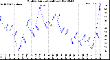 Milwaukee Weather Outdoor Humidity<br>Daily Low