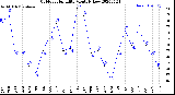 Milwaukee Weather Outdoor Humidity<br>Monthly Low