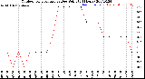 Milwaukee Weather Outdoor Temperature<br>vs Dew Point<br>(24 Hours)