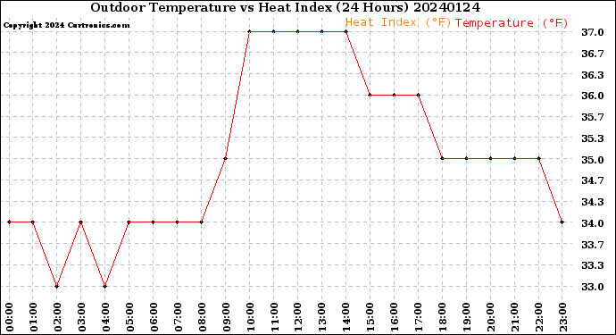 Milwaukee Weather Outdoor Temperature<br>vs Heat Index<br>(24 Hours)