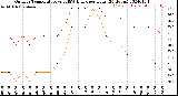 Milwaukee Weather Outdoor Temperature<br>vs THSW Index<br>per Hour<br>(24 Hours)