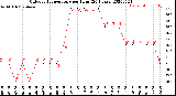 Milwaukee Weather Outdoor Temperature<br>per Hour<br>(24 Hours)