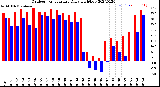 Milwaukee Weather Outdoor Temperature<br>Daily High/Low