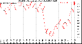 Milwaukee Weather Outdoor Temperature<br>Daily High