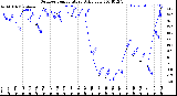 Milwaukee Weather Outdoor Temperature<br>Daily Low