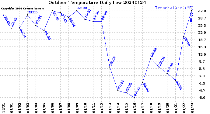 Milwaukee Weather Outdoor Temperature<br>Daily Low