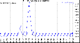 Milwaukee Weather Rain<br>By Day<br>(Inches)