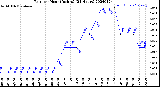 Milwaukee Weather Rain<br>per Hour<br>(Inches)<br>(24 Hours)