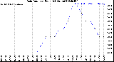 Milwaukee Weather Rain Rate<br>per Hour<br>(24 Hours)