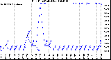 Milwaukee Weather Rain Rate<br>Daily High