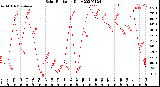 Milwaukee Weather Solar Radiation<br>Daily