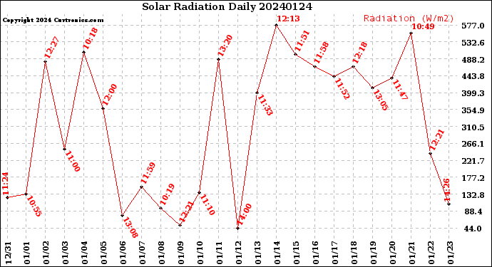 Milwaukee Weather Solar Radiation<br>Daily