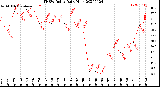 Milwaukee Weather THSW Index<br>Daily High