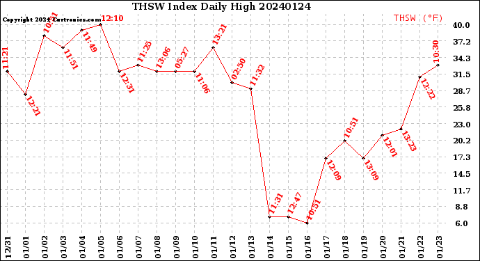 Milwaukee Weather THSW Index<br>Daily High