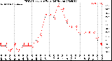 Milwaukee Weather THSW Index<br>per Hour<br>(24 Hours)