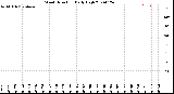 Milwaukee Weather Wind Direction<br>Daily High