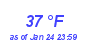 Milwaukee Weather Dewpoint High High Month