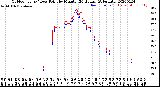 Milwaukee Weather Outdoor Temp / Dew Point<br>by Minute<br>(24 Hours) (Alternate)