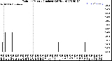 Milwaukee Weather Rain<br>per Minute<br>(Inches)<br>(24 Hours)