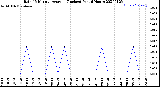 Milwaukee Weather Rain<br>15 Minute Average<br>(Inches)<br>Past 6 Hours