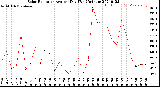 Milwaukee Weather Solar Radiation<br>Avg per Day W/m2/minute