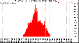 Milwaukee Weather Solar Radiation<br>per Minute<br>(24 Hours)