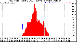 Milwaukee Weather Solar Radiation<br>& Day Average<br>per Minute<br>(Today)